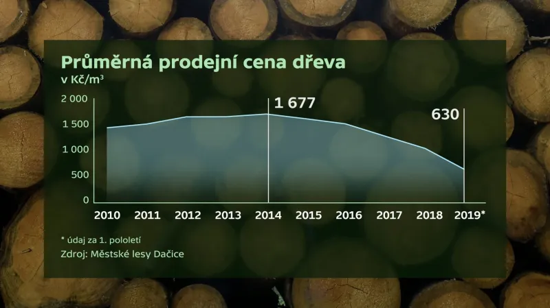 Klesající cena dřeva