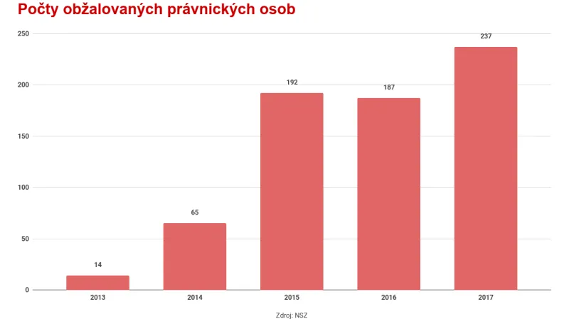 Počty obžalovaných právnických osob