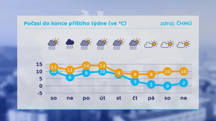Výhled