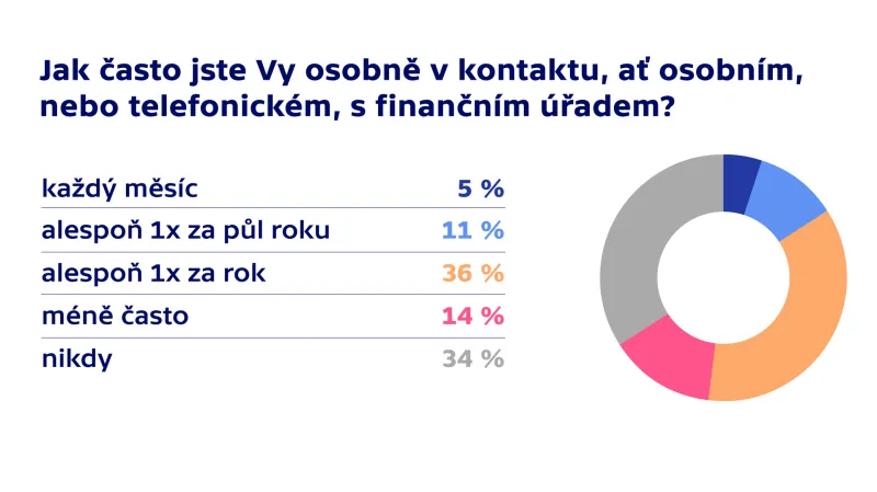 Průzkum Trendy Česka
