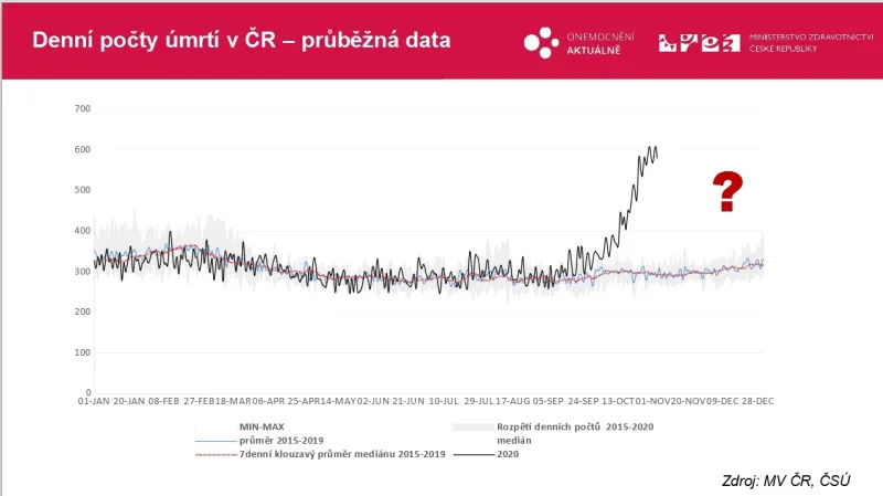 Vývoj úmrtnosti v ČR