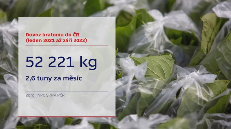 Dovoz kratomu do České republiky (leden 2021 až září 2022)