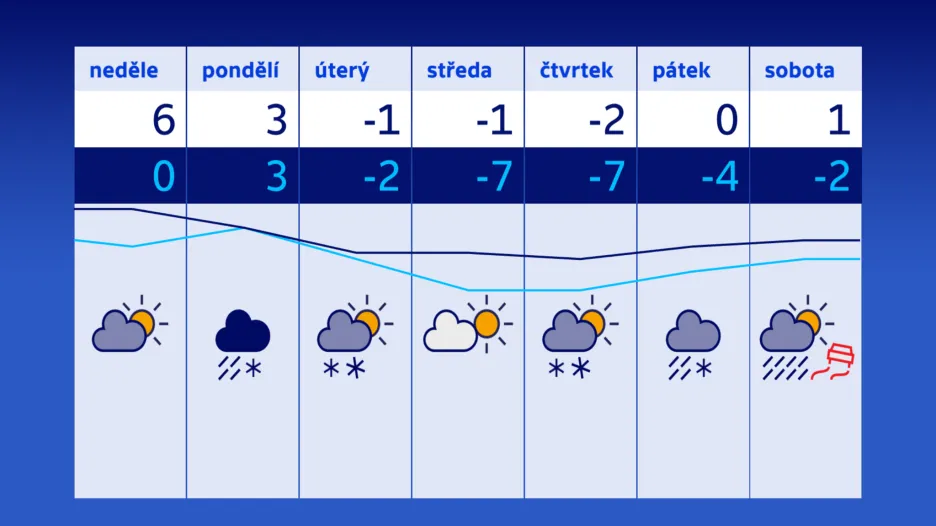 Předpověď počasí od 25. 11. do 1. 12.