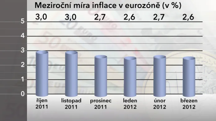 Meziroční míra inflace v eurozóně
