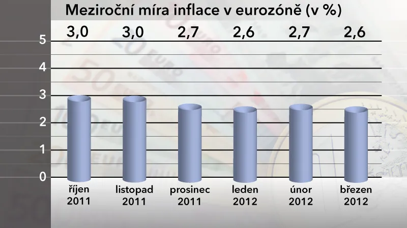 Meziroční míra inflace v eurozóně