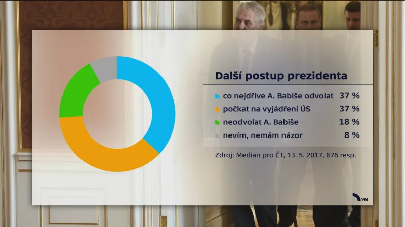 Bleskové šetření agentury Median
