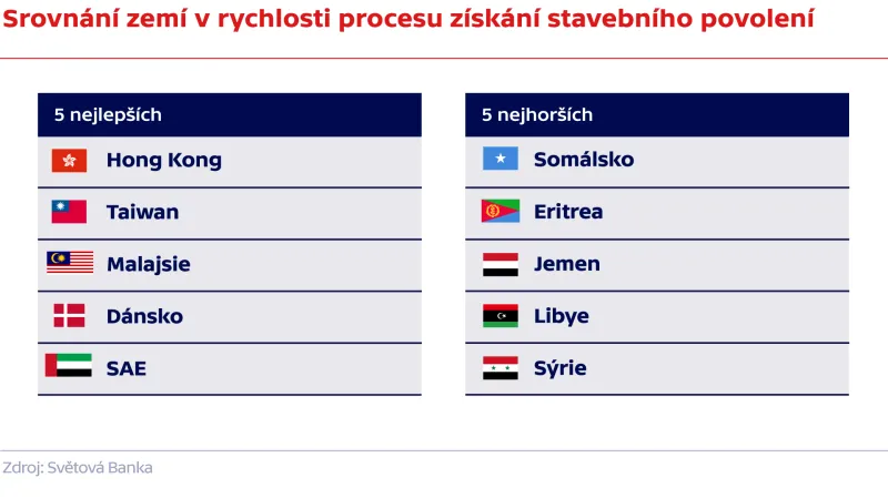 Srovnání zemí v rychlosti procesu získání stavebního povolení