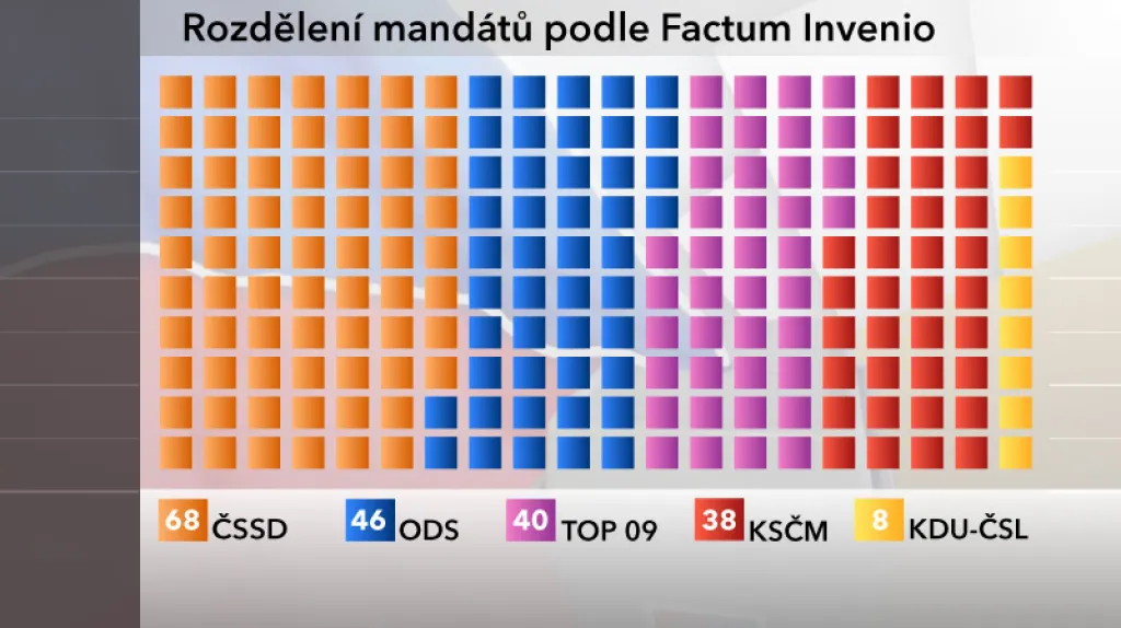 Rozdělení mandátů ve sněmovně podle agentury Factum Invenio