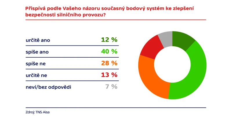 Průzkum agentury TNS Aisa pro ČT