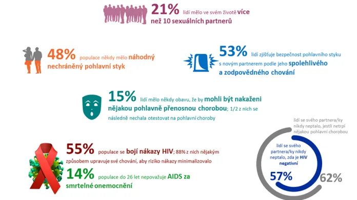 Sexuální chování populace ČR – HIV.