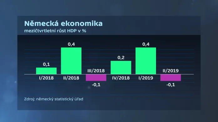 Růst německé ekonomiky