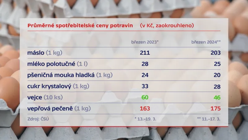 Průměrné spotřebitelské ceny v březnu 2023 a 2024