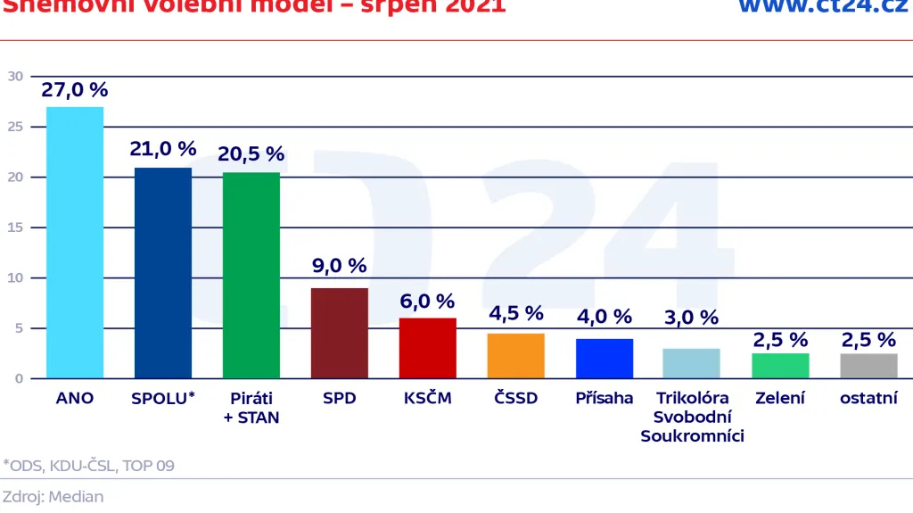 Sněmovní volební model – srpen 2021