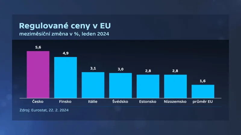 Regulované ceny v EU