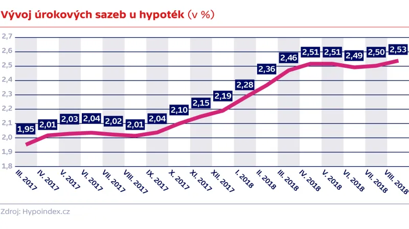 Vývoj úrokových sazeb u hypoték (v %)