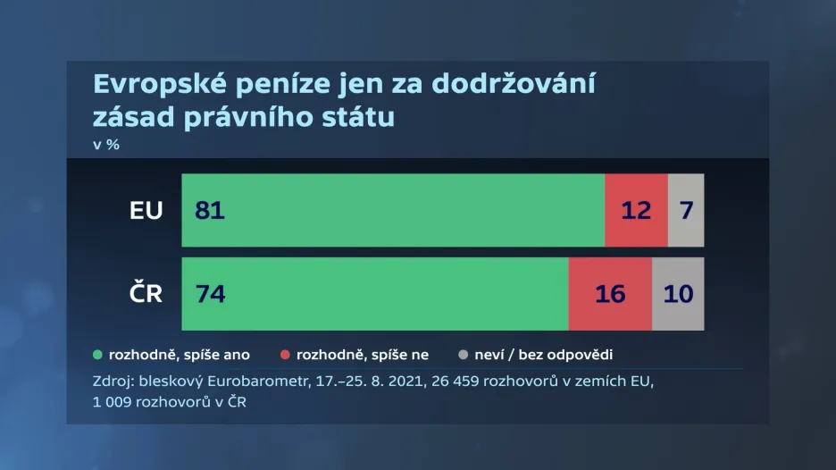 Evropské peníze jen za dodržování zásad právního státu