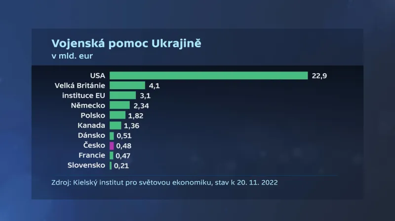Vojenská pomoc Ukrajině