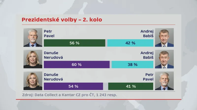 Hypotetické duely ve 2. kole prezidentské volby podle průzkumu Data Collect a Kantar CZ ze začátku prosince