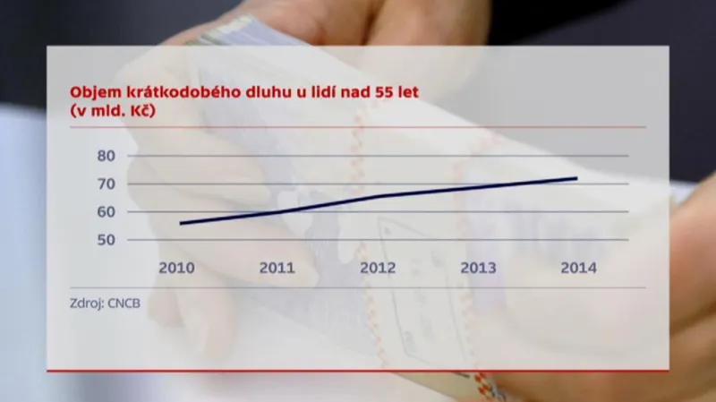 Jak rostou dluhy starších lidí