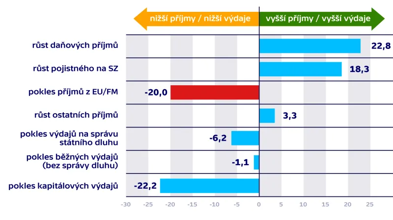 Rozdíl mezi skutečným a schváleným rozpočtem (2017)