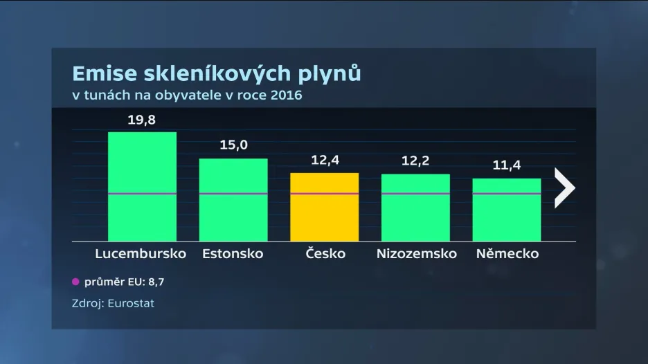Emise skleníkových plynů