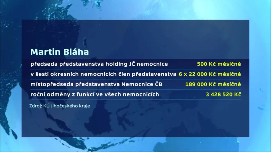Příjmy Martina Bláhy z působení v jihočeských nemocnicích