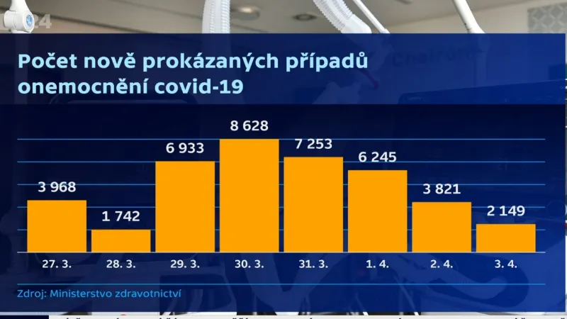Počty nově prokázaných případů