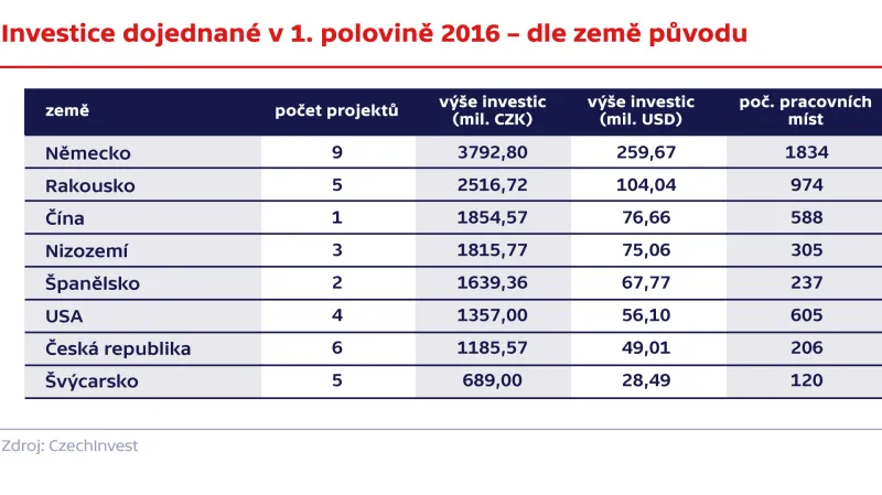 Investice dojednané v 1. polovině roku 2016 – podle země původu