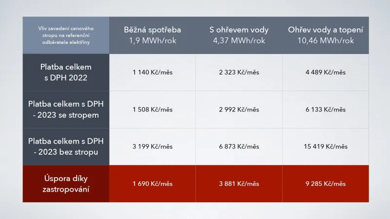 Příklady dopadu zastropování cen energií pro domácnosti