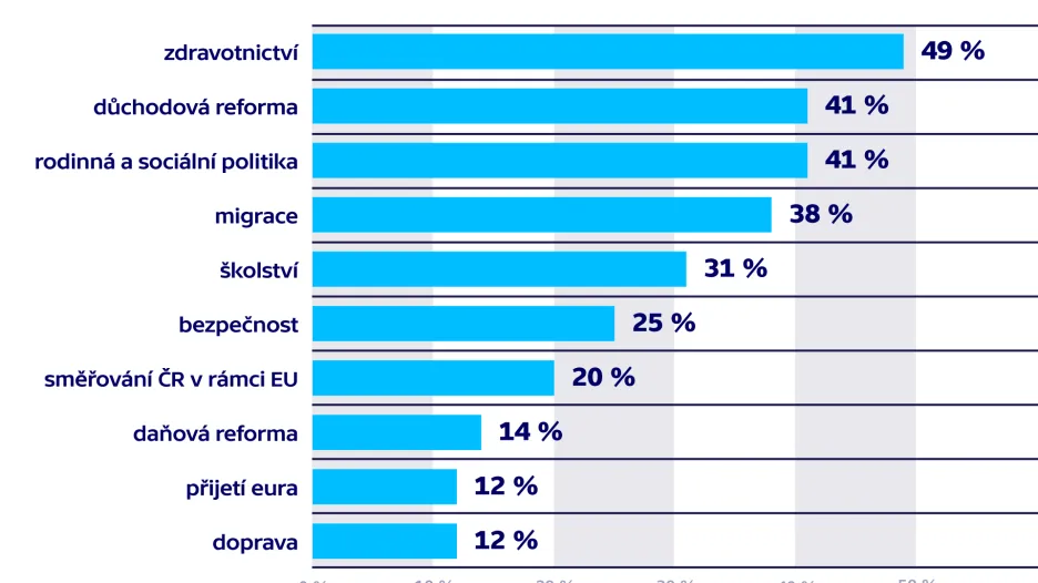 Průzkum agentury Kantar TNS