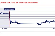 Odbrzděná koruna už týden zlevňuje euro. Nižší ceny do budoucna ale nezaručí 