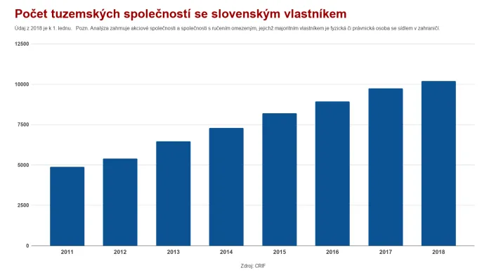 Počet tuzemských společností se slovenským vlastníkem