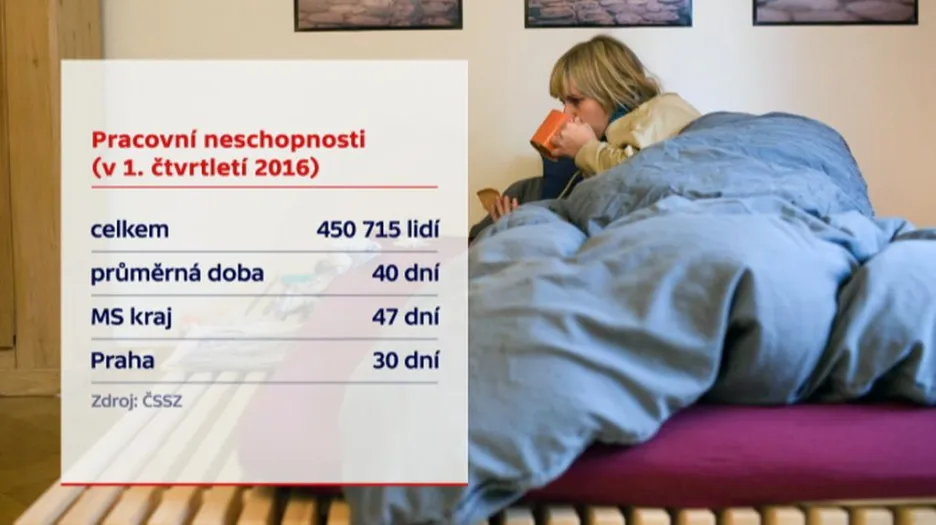Pracovní neschopnost