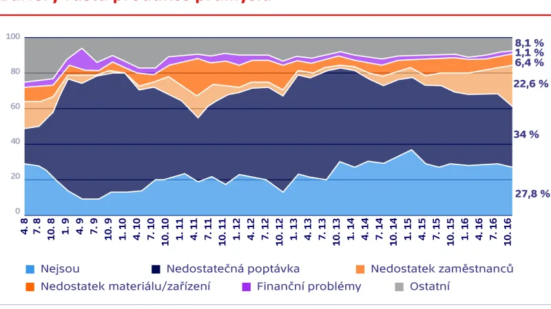 Bariéry růstu produkce průmyslu