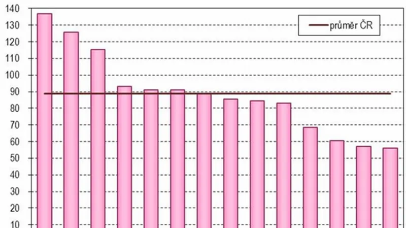 Počet hospitalizací pro poruchy způsobené alkoholem podle kraje