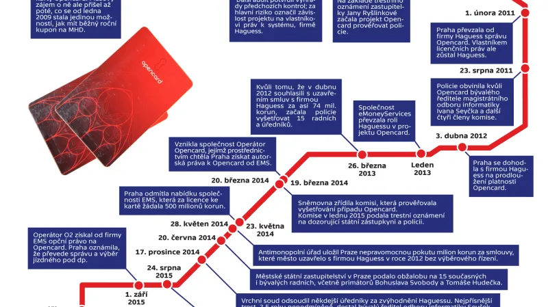 Jak šel čas s Opencard
