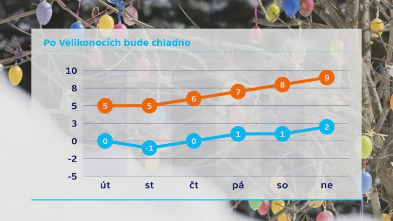 Počasí po Velikonocích