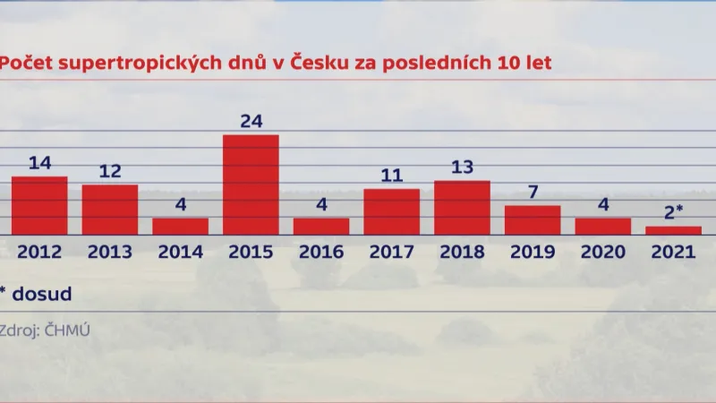 Supertropické dny v Česku