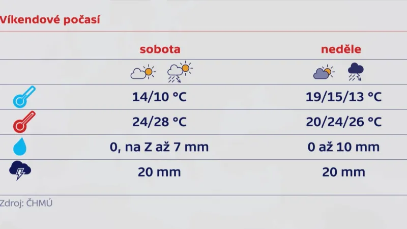 Víkendové počasí