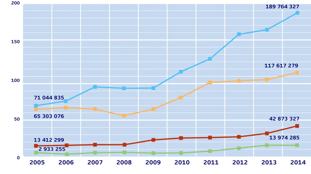 Export z ČR do jiných kontinentů