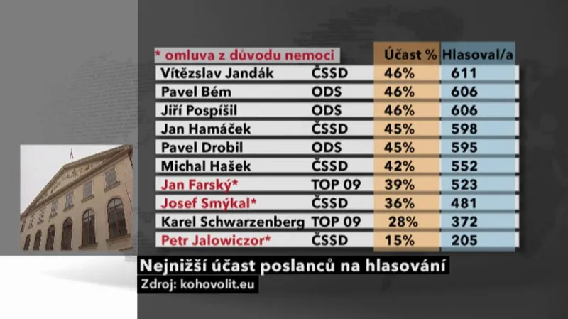 Absentující poslanci