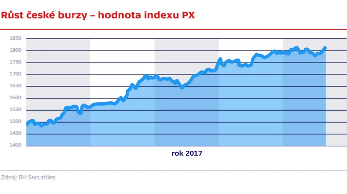 Růst české burzy – hodnota indexu PX