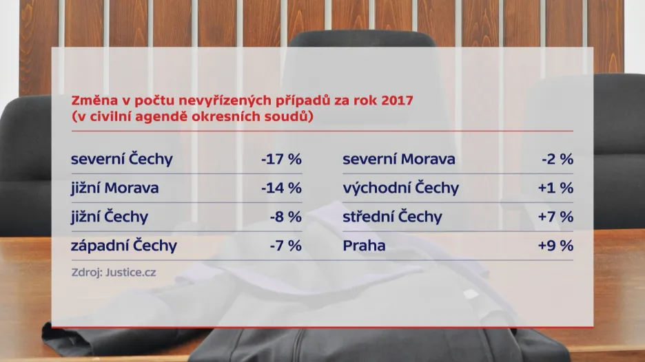 Změna v počtu nevyřízených sporů