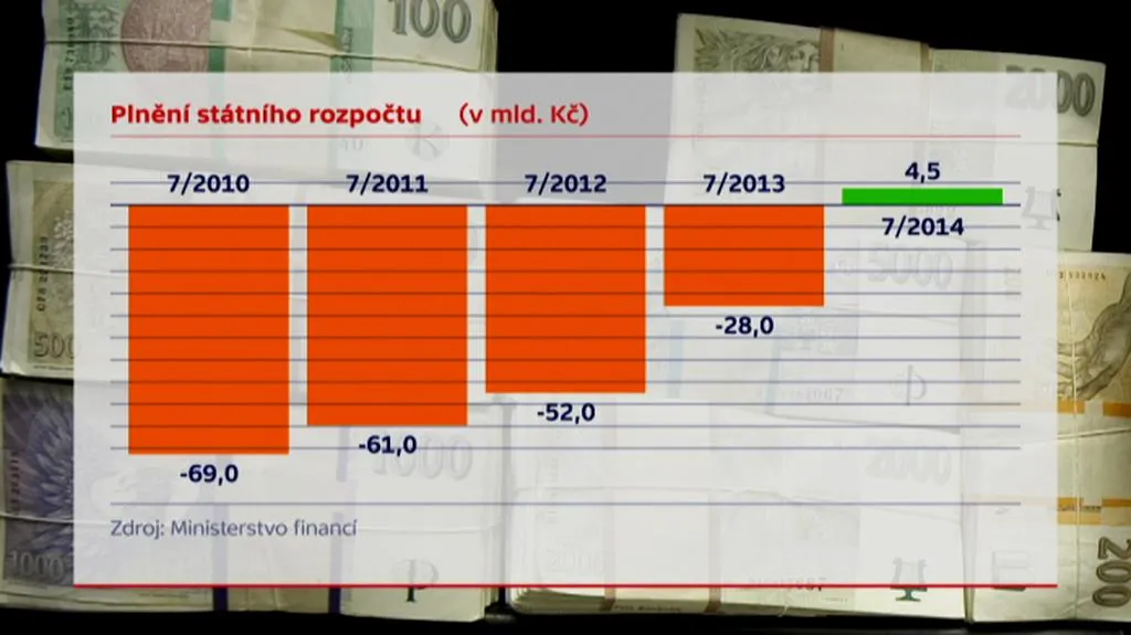 Plnění státního rozpočtu do července 2014