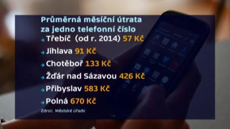 Ceny telefonování vysočinských měst