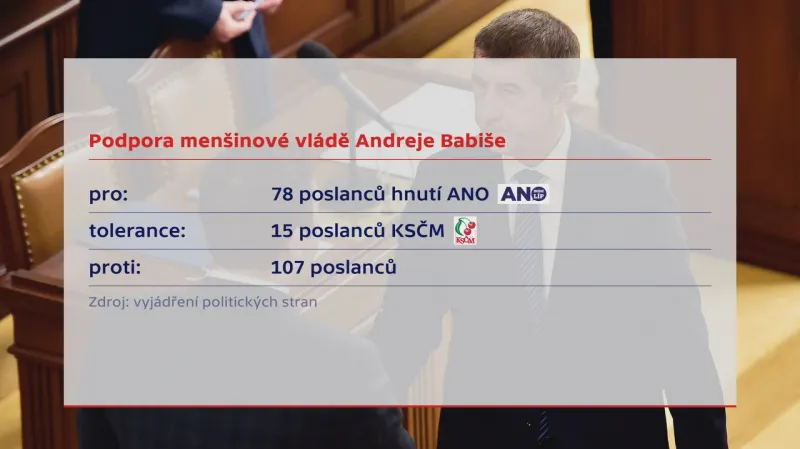 Podpora menšinové vládě