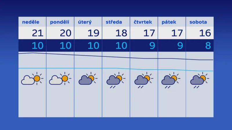 Předpověď počasí