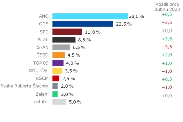 ODS prohloubila ztrátu na vedoucí ANO v květnovém modelu Kantaru, Piráti by přeskočili STAN
