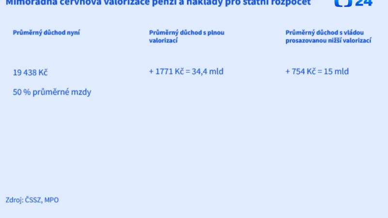 Mimořádná červnová valorizace penzí a náklady pro státní rozpočet