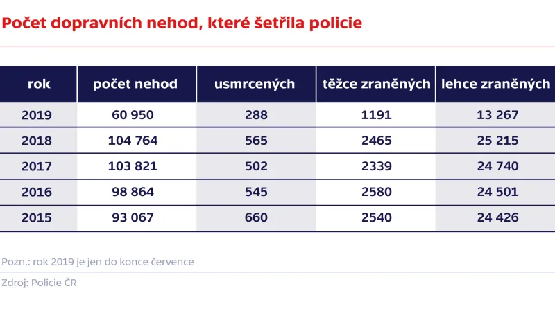 Počet dopravních nehod, které šetřila policie